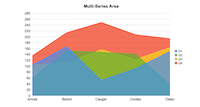 Multi Series 2D Area